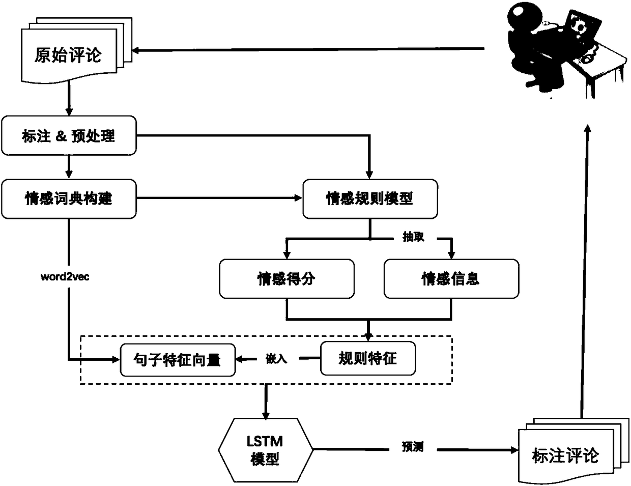 Emotion analysis method based on rule and data network fusion