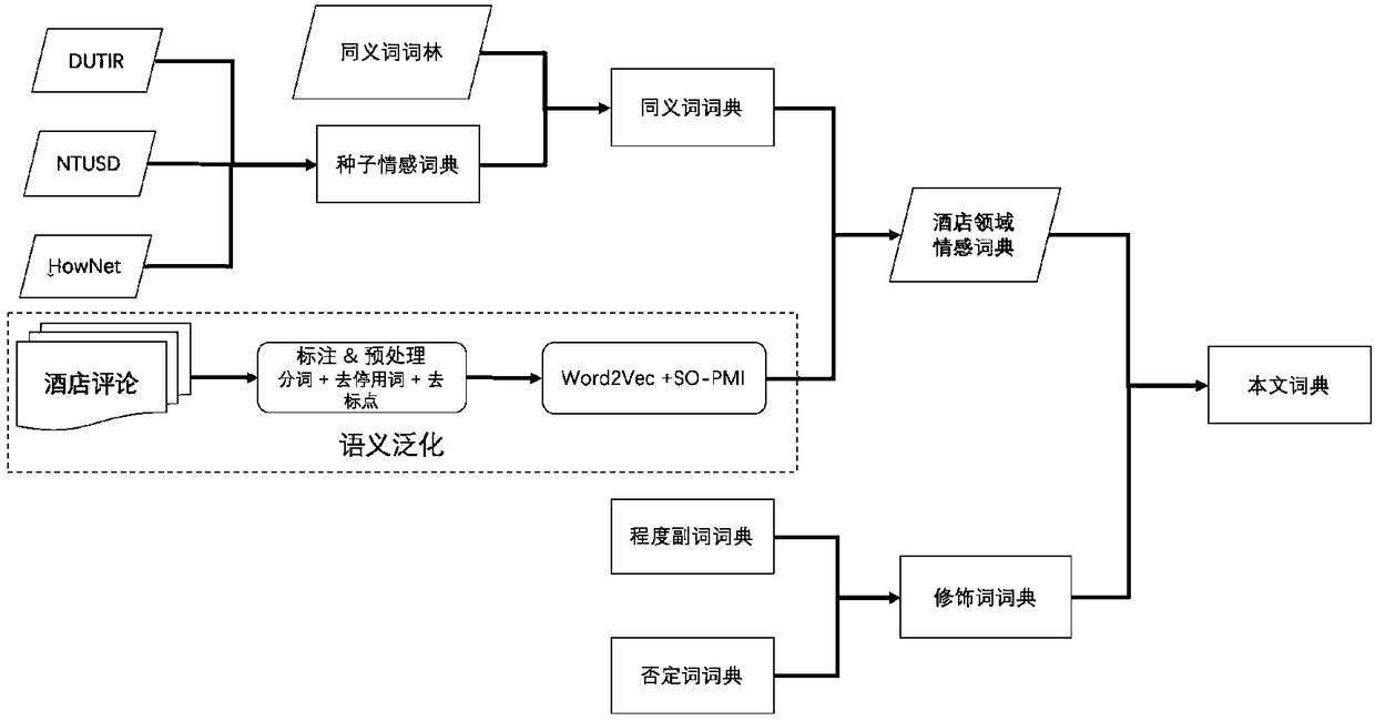 Emotion analysis method based on rule and data network fusion