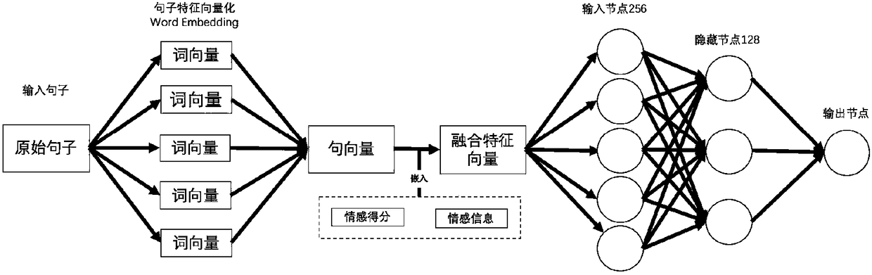 Emotion analysis method based on rule and data network fusion