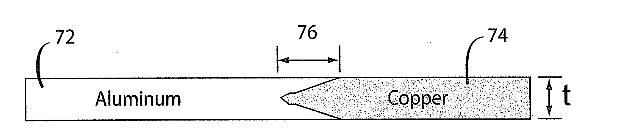 Methods for creating side-by-side metallic bonds between different materials using solid-phase bonding and the products produced thereby