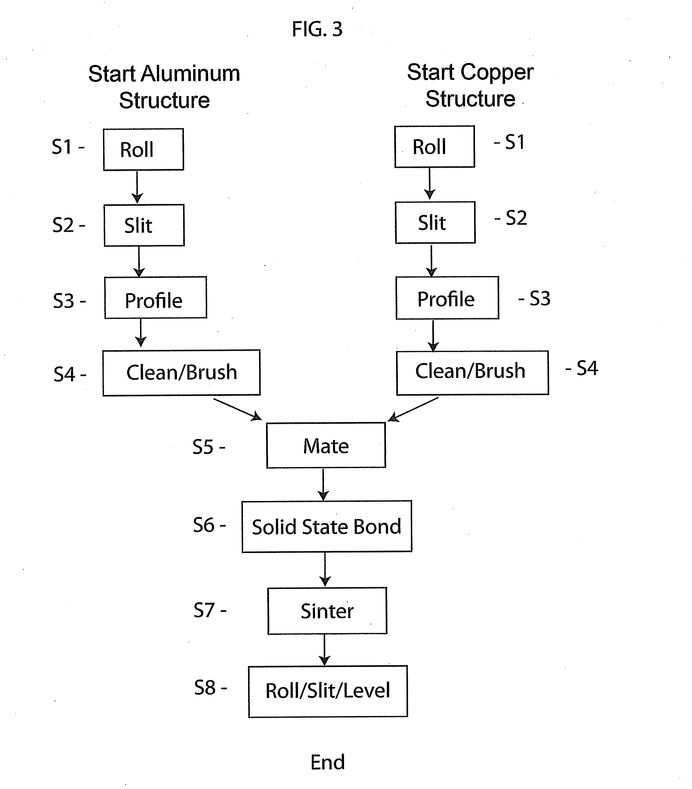 Methods for creating side-by-side metallic bonds between different materials using solid-phase bonding and the products produced thereby