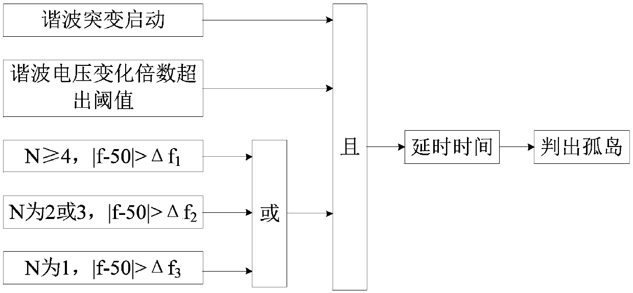 Island detection method based on multi-frequency-band harmonic voltage and frequency