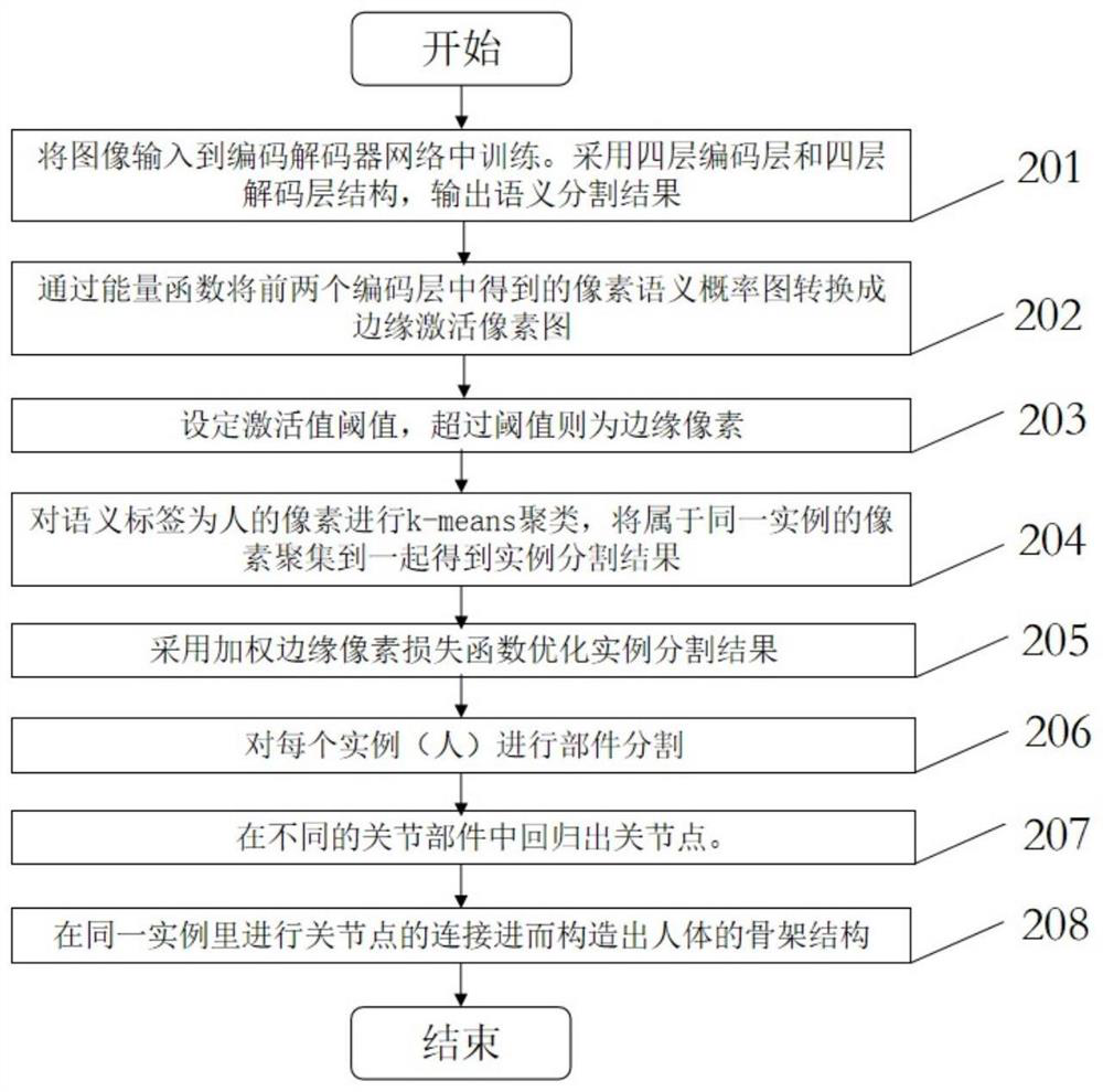 Human body posture estimation method and system