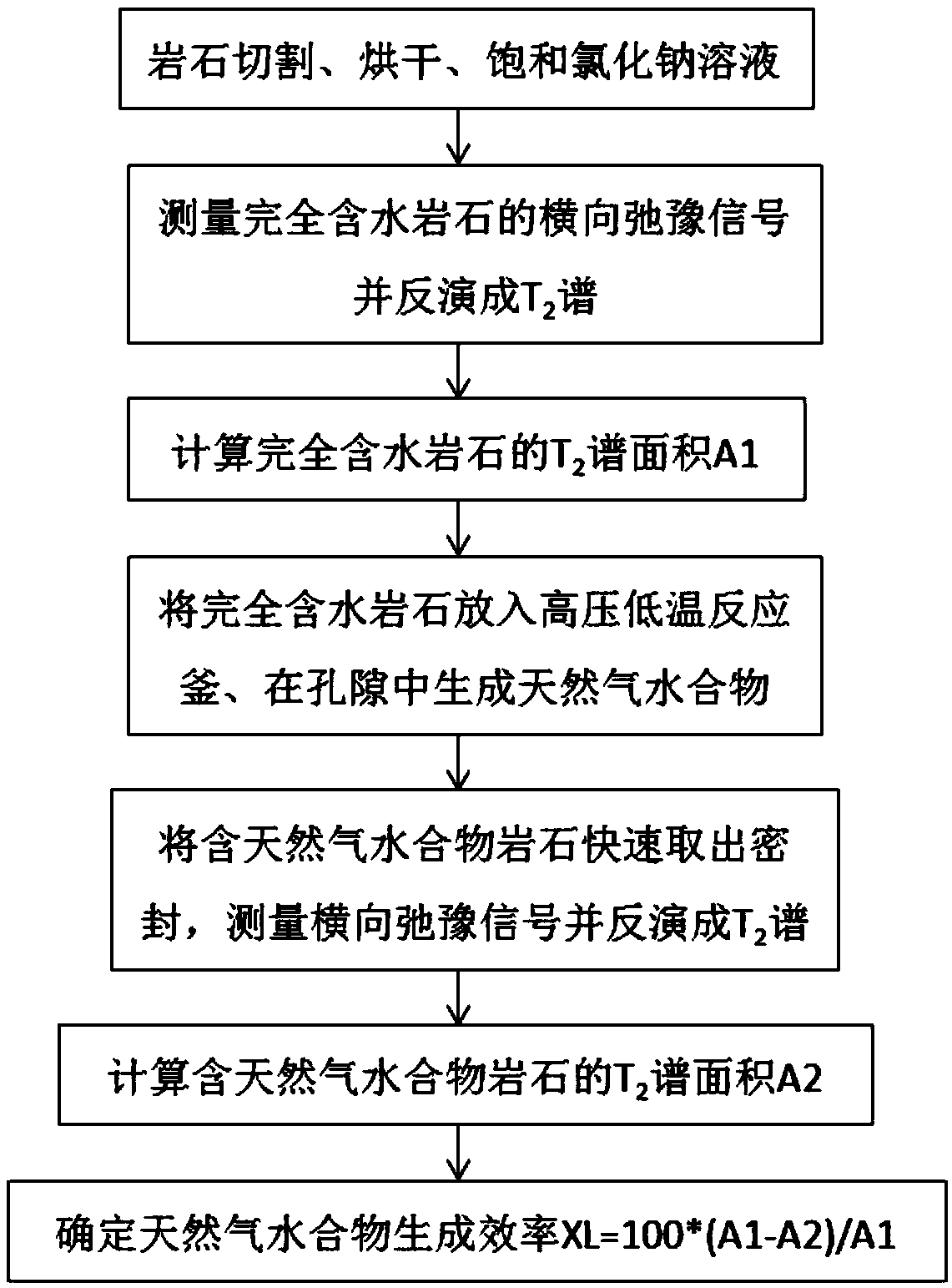 Quantitative evaluation method for generating efficiency of natural gas hydrate in rocks on basis of low field nuclear magnetic resonance