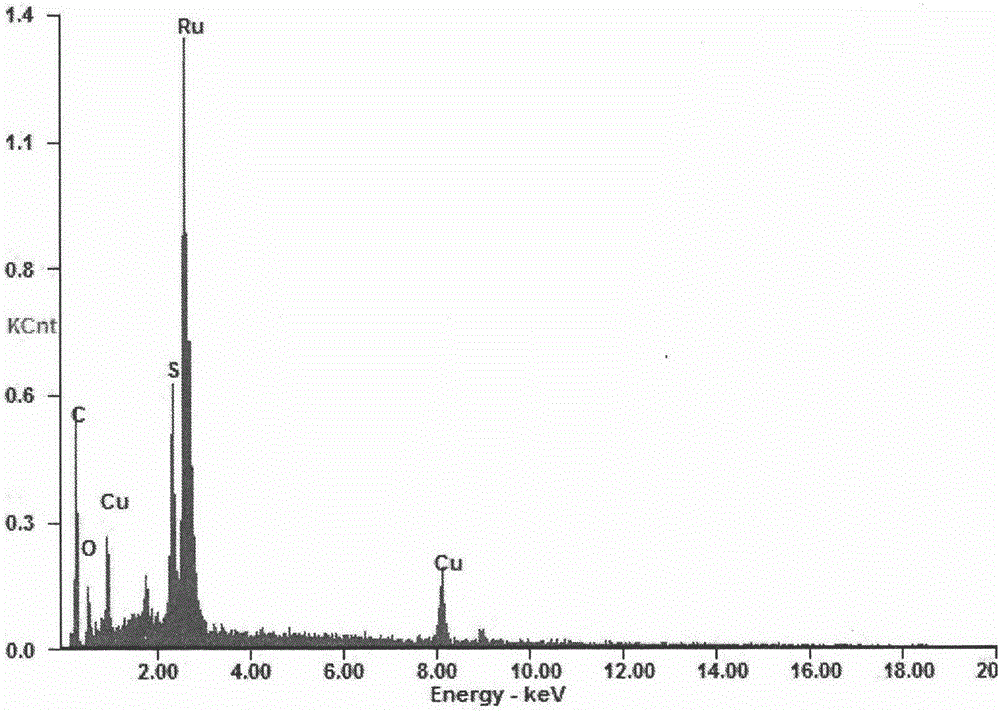 Ruthenium oxide-copper sulfide composite material, application thereof and electrode plate for supercapacitor