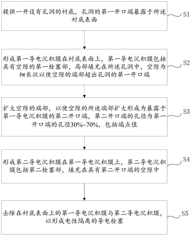 A method of conductive embolism and semiconductor device with conductive embolism