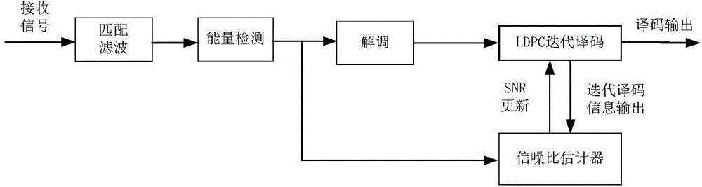 Signal to noise ratio estimation method under frequency hopping communication interference condition