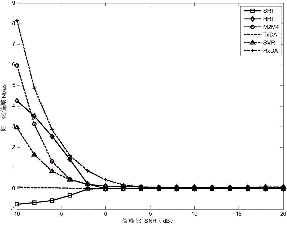 Signal to noise ratio estimation method under frequency hopping communication interference condition