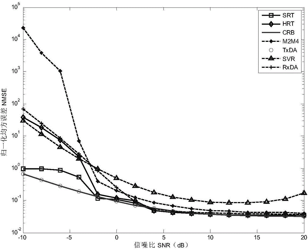 Signal to noise ratio estimation method under frequency hopping communication interference condition