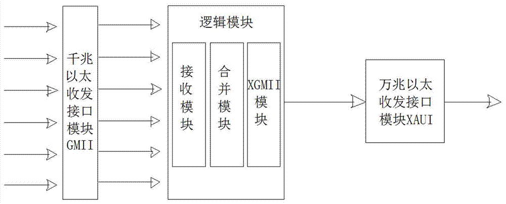 Gigabit and 10-Gigabit Ethernet intercommunication system and method