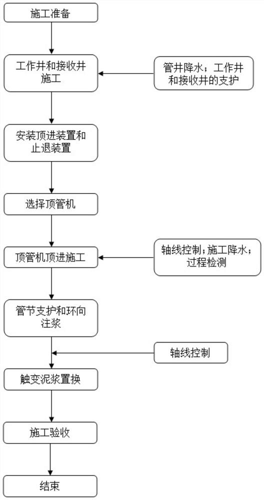 Earth pressure balance jacking construction method for water-rich shallow-buried large-section rectangular jacking tube