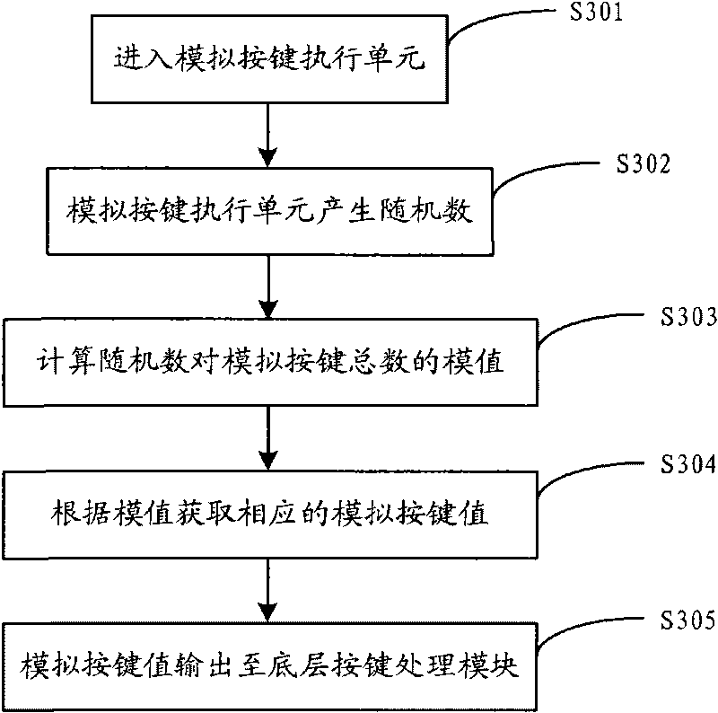 Method for dynamically testing embedded system software