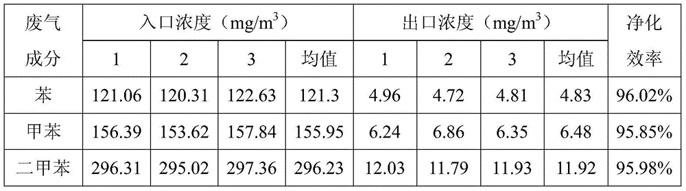 Method for treating paint-spraying volatile organic waste gas in coating workshop