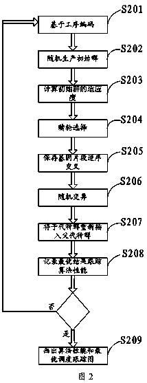 Operation workshop scheduling modeling method based on genetic algorithm