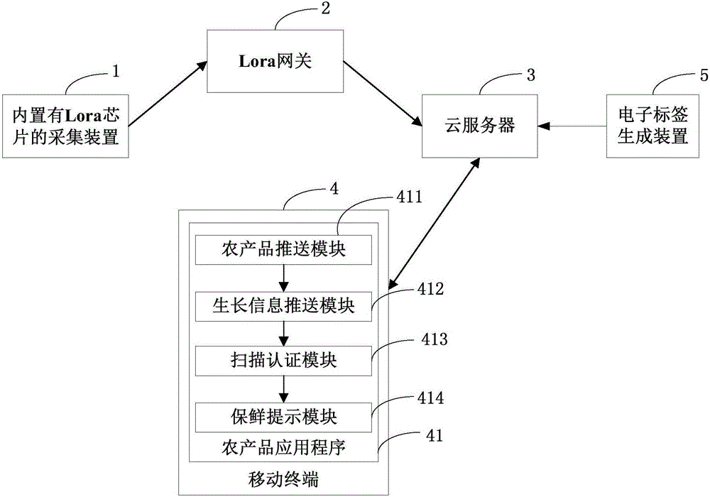 Agricultural product traceability system and agricultural product traceability method based on Internet of things technology