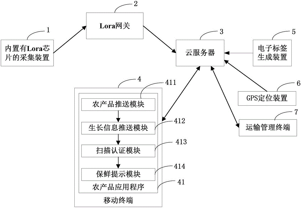 Agricultural product traceability system and agricultural product traceability method based on Internet of things technology