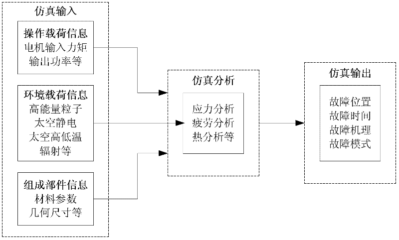 Method for optimizing reliability of harmonic gear used for space vehicle based on fault physics