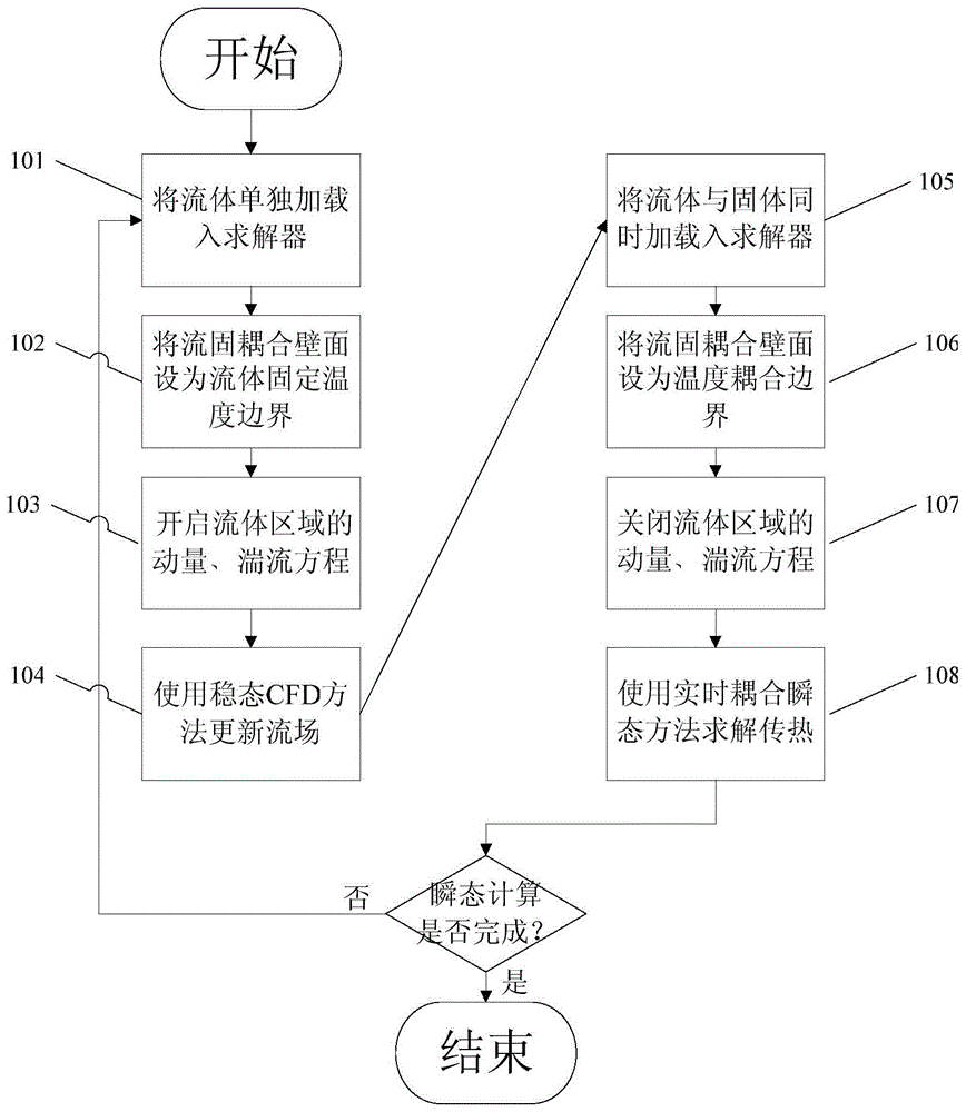 Loose coupling modeling method for fluid-solid coupling heat transfer