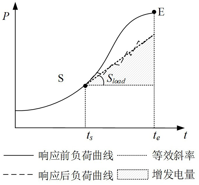 A demand response strategy formulation method considering the ramp rate limit of thermal power units