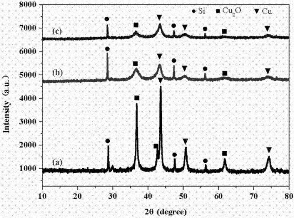 Preparation method of copper-silicon composite electrode material