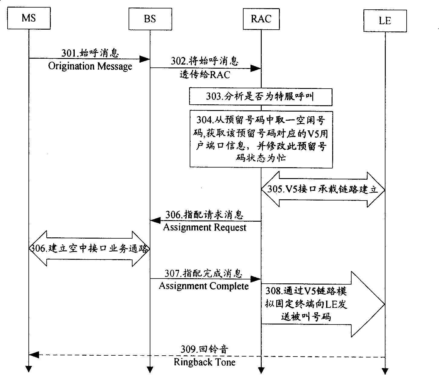 Method for accessing special service call to wireless access network