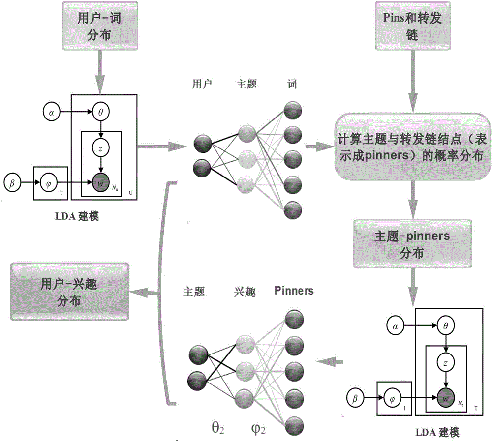 Method for user portrait extraction based on multilayer latent variable model