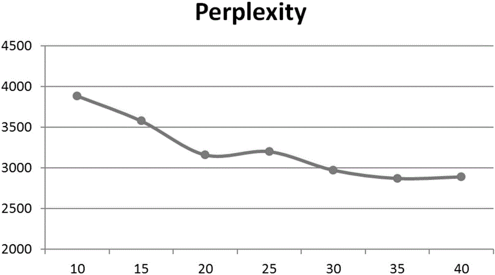 Method for user portrait extraction based on multilayer latent variable model