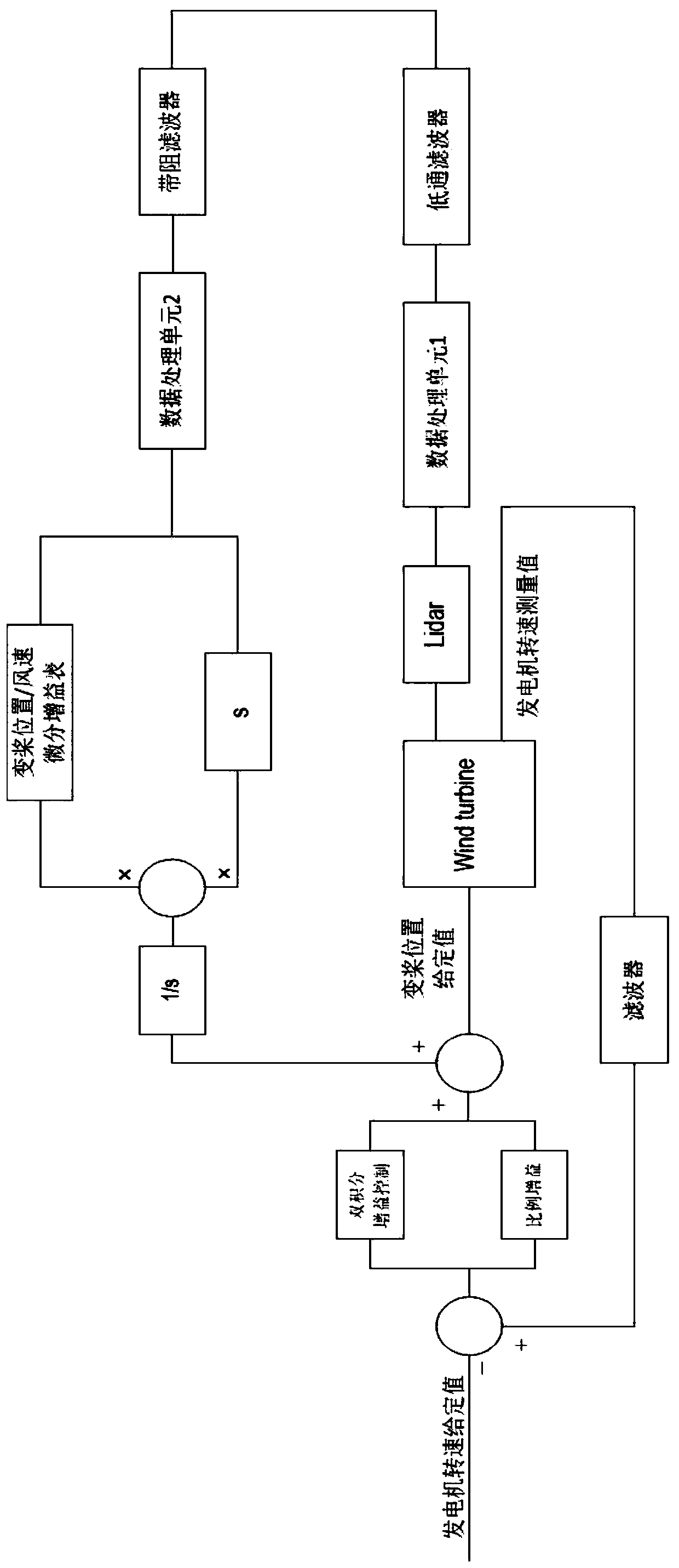 Feed-forward control method of wind generating set multi-laser beam multi-speed measurement section radar