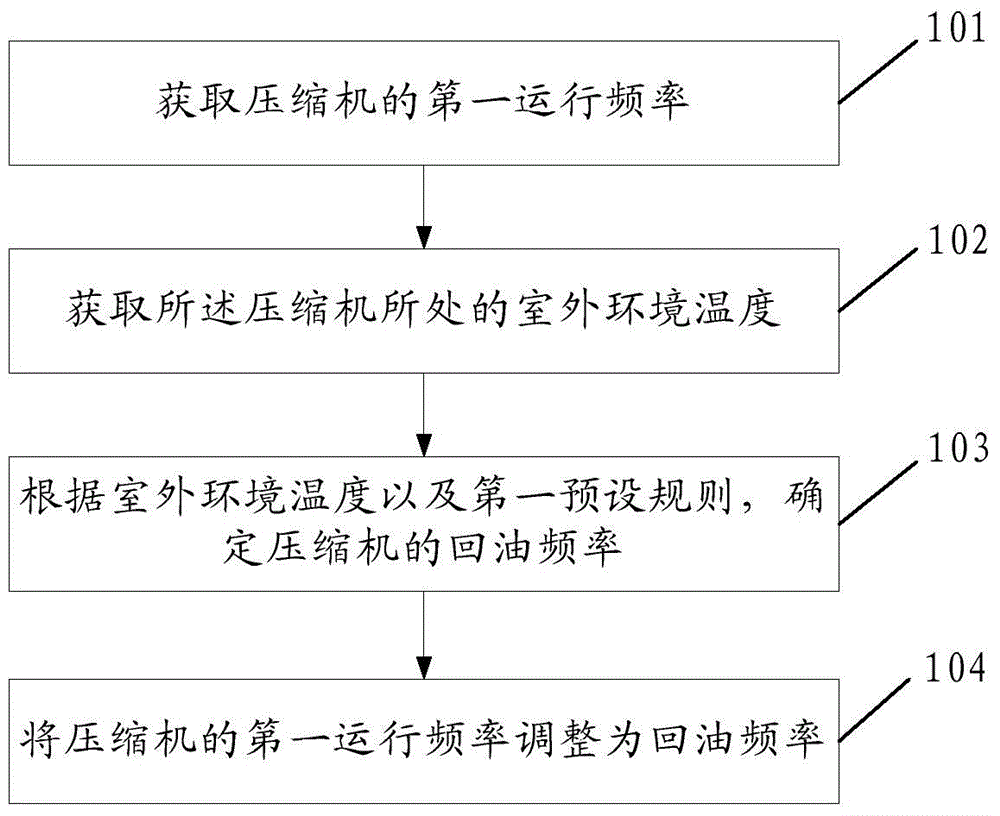 Oil return control method and device of variable frequency air conditioner compressor