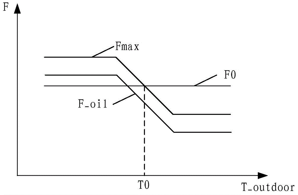 Oil return control method and device of variable frequency air conditioner compressor