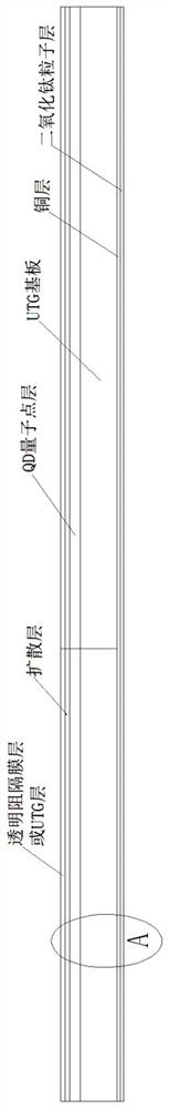 A utg-qd type mini-led board and its application, preparation method and optical structure