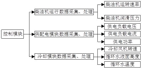 Self-protection system and method of vehicle generator set based on temperature early warning