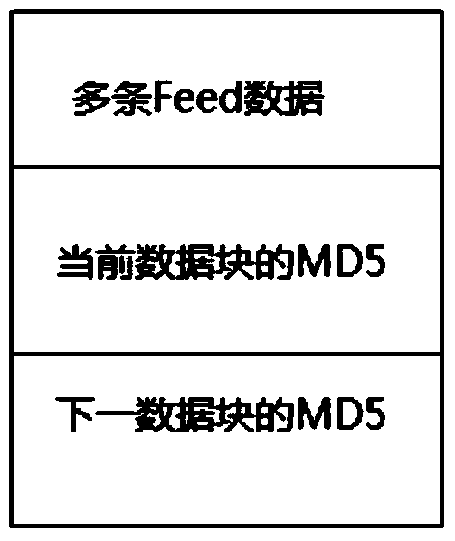 Feed data storage and query method and device