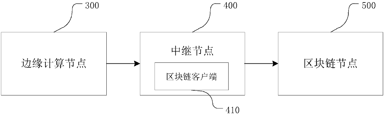 Trusted data transmission method and system, electronic equipment and storage medium