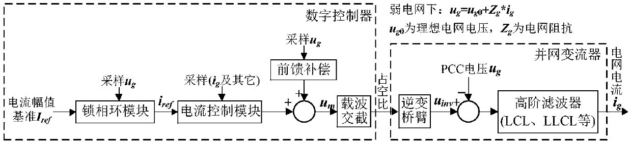 Adaptive control method and control system for grid-connected converter under weak power grid