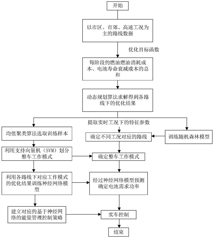 A battery life prediction method for hybrid electric vehicles based on operating condition recognition