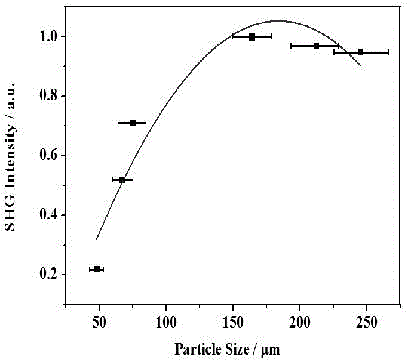 Method for preparing coordination polymer having frequency-doubled effect