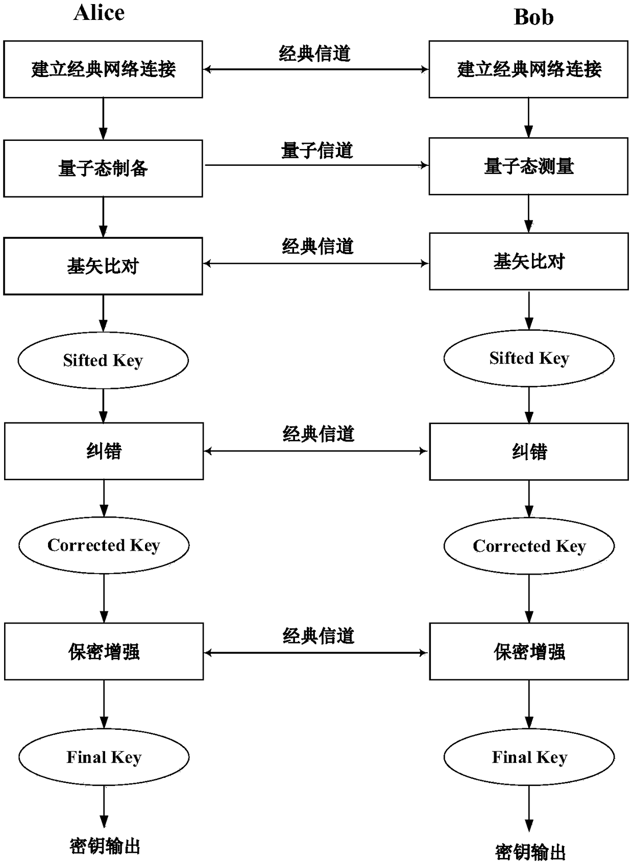 Data authentication method based on HMAC-SM3 algorithm and quantum key distribution system