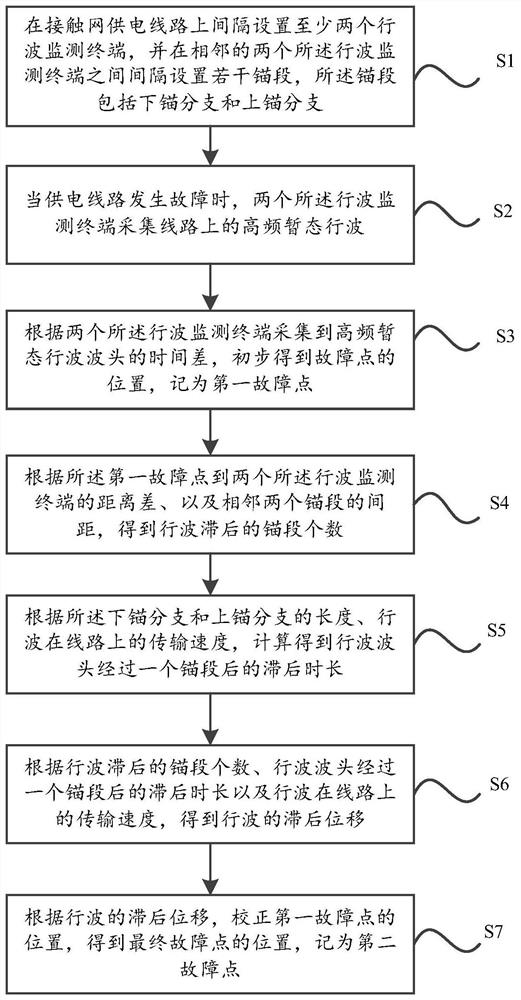 Correction method, device and system for fault point of overhead line system with anchor section