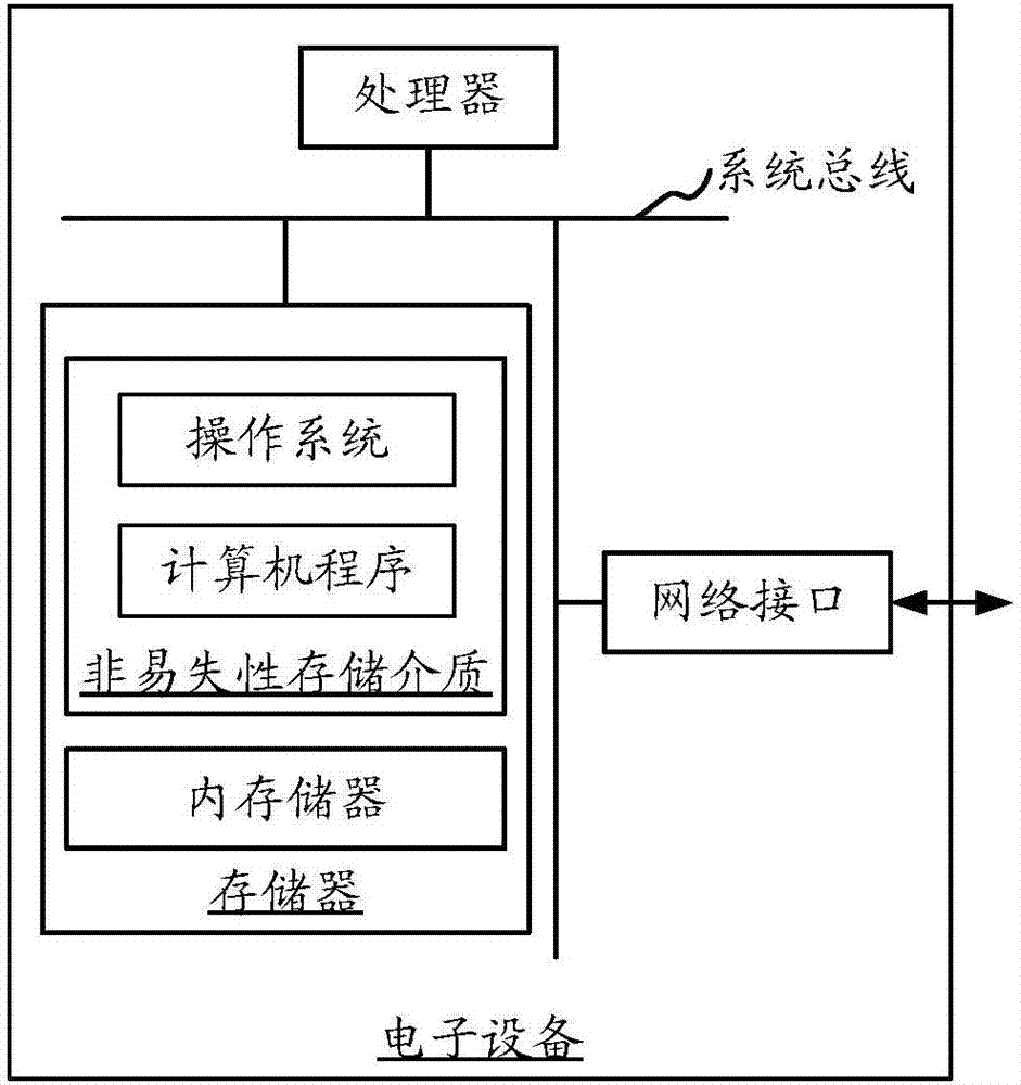 Image processing method and device, computer readable storage medium and electronic equipment