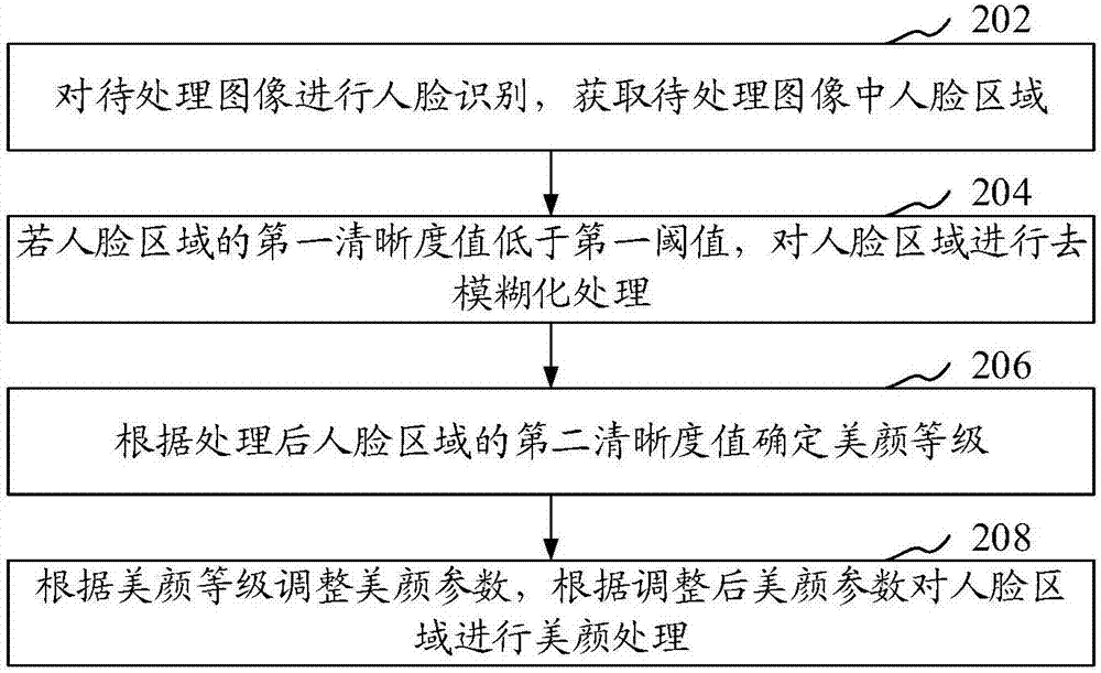 Image processing method and device, computer readable storage medium and electronic equipment