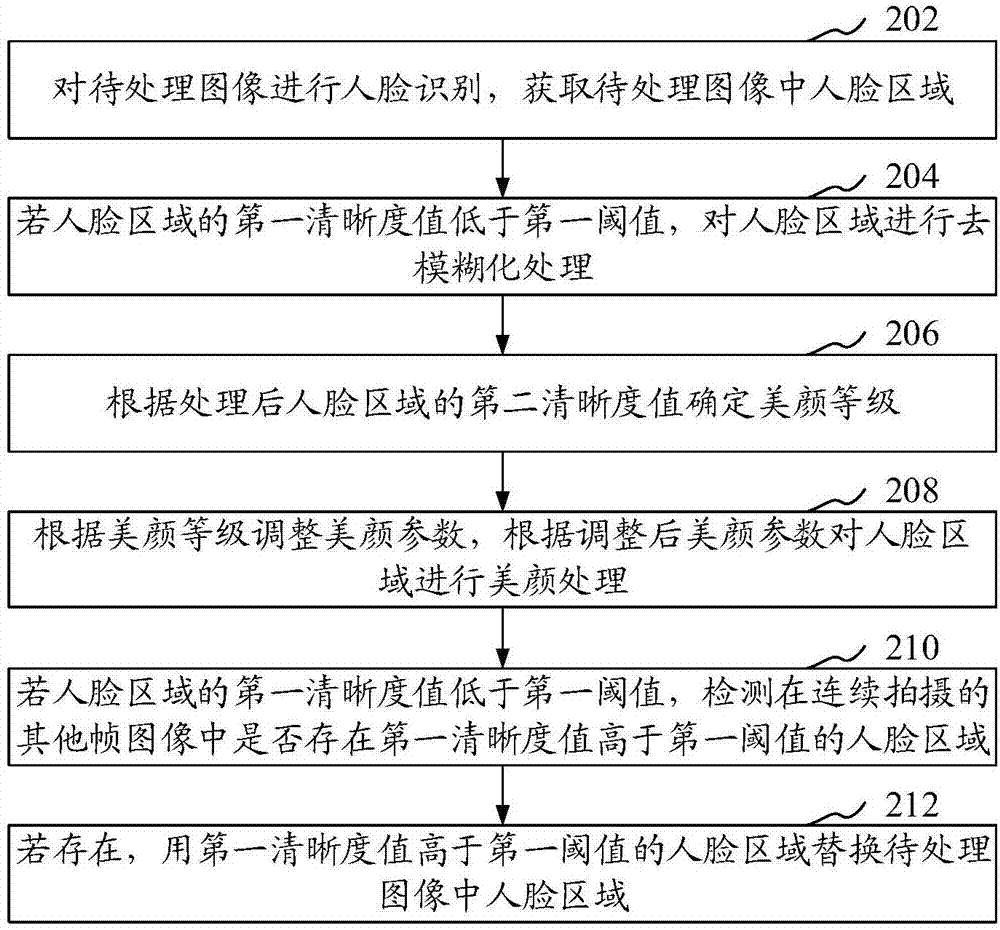 Image processing method and device, computer readable storage medium and electronic equipment