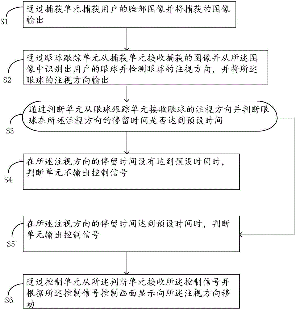 Method and mobile phone for controlling picture movement of VR (Virtual Reality) glasses based on eyeball tracking and VR glasses