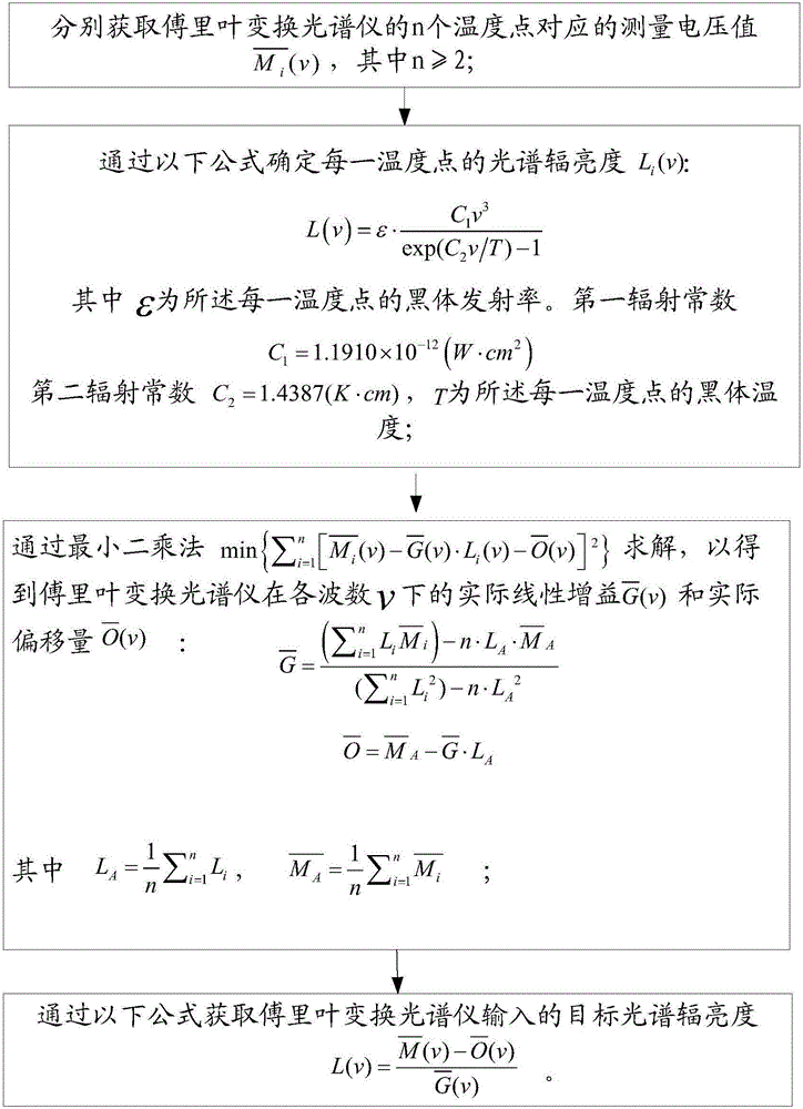 Complex spectrum multi-spot radiation scaling method for Fourier transform spectrometer