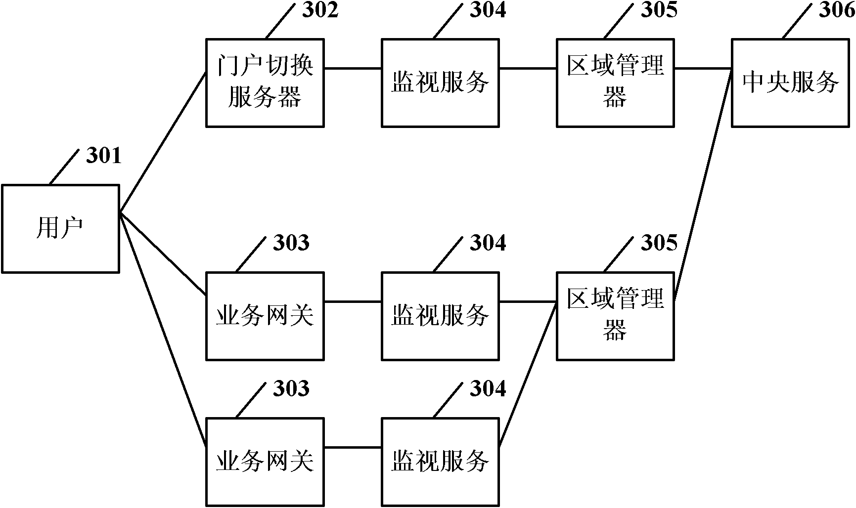 Service access method, portal switching server and service access system