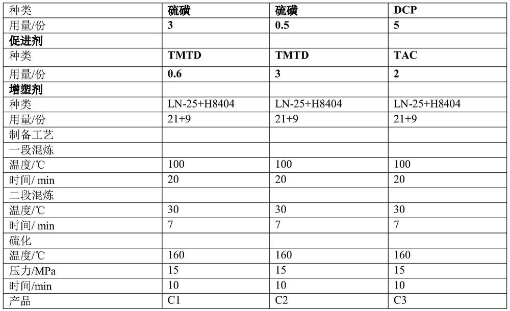 Vulcanization composition for preparing hydrogenated butadiene-acrylonitrile rubber, application of vulcanization composition, hydrogenated butadiene-acrylonitrile rubber and preparation method and application of hydrogenated butadiene-acrylonitrile rubber