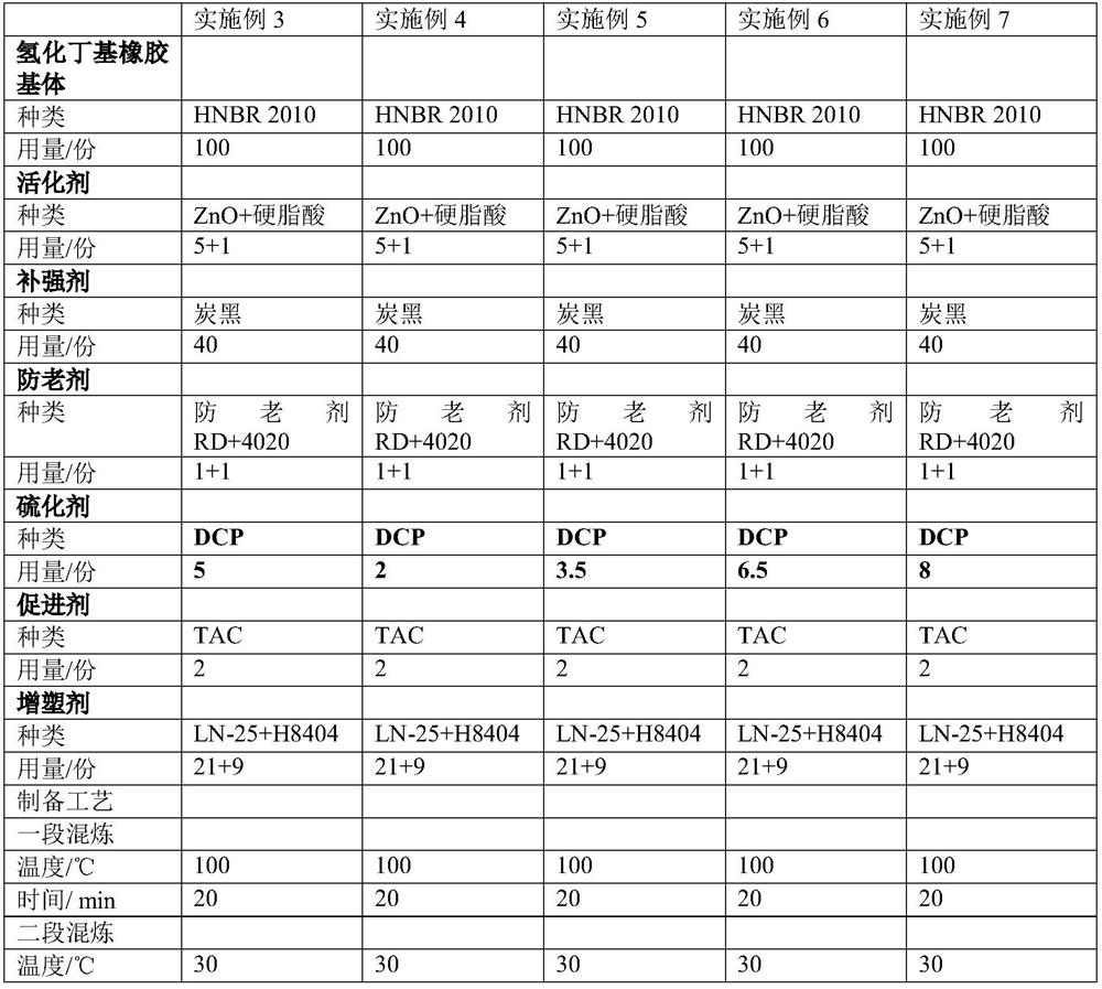 Vulcanization composition for preparing hydrogenated butadiene-acrylonitrile rubber, application of vulcanization composition, hydrogenated butadiene-acrylonitrile rubber and preparation method and application of hydrogenated butadiene-acrylonitrile rubber