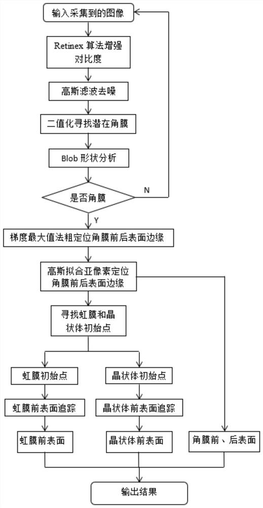 Anterior segment sectional image feature extraction method based on machine vision