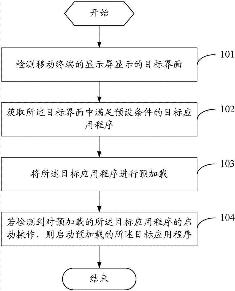 Application program starting method and mobile terminal