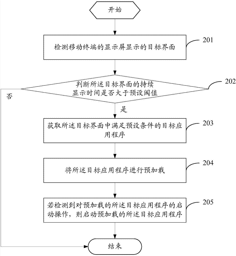 Application program starting method and mobile terminal